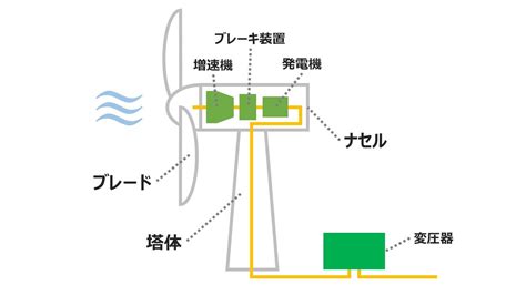 風車 家|自家風力発電とは？仕組みや発電効率、メリットや導入事例まで。